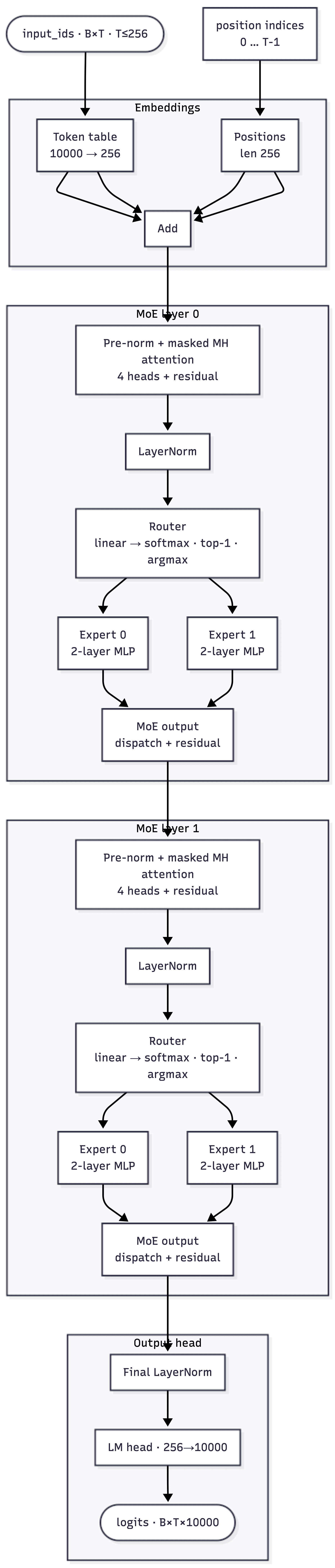 MoE Model Architecture
