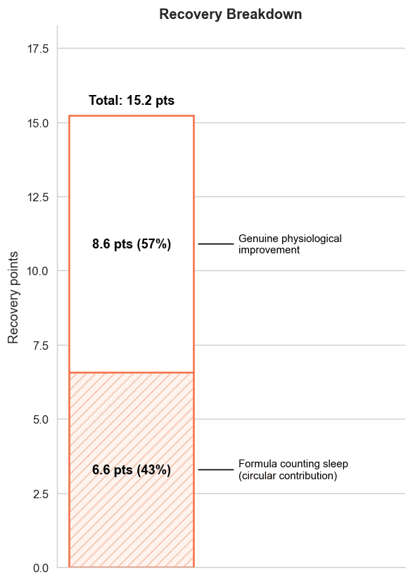 Recovery gap decomposition