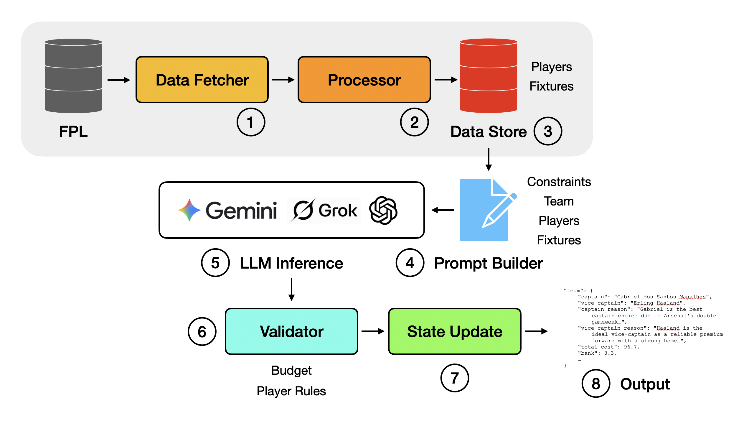 FPL Agent Architecture: Data Fetcher → Processor → Data Store → Prompt Builder → LLM Inference → Validator → State Update → Output