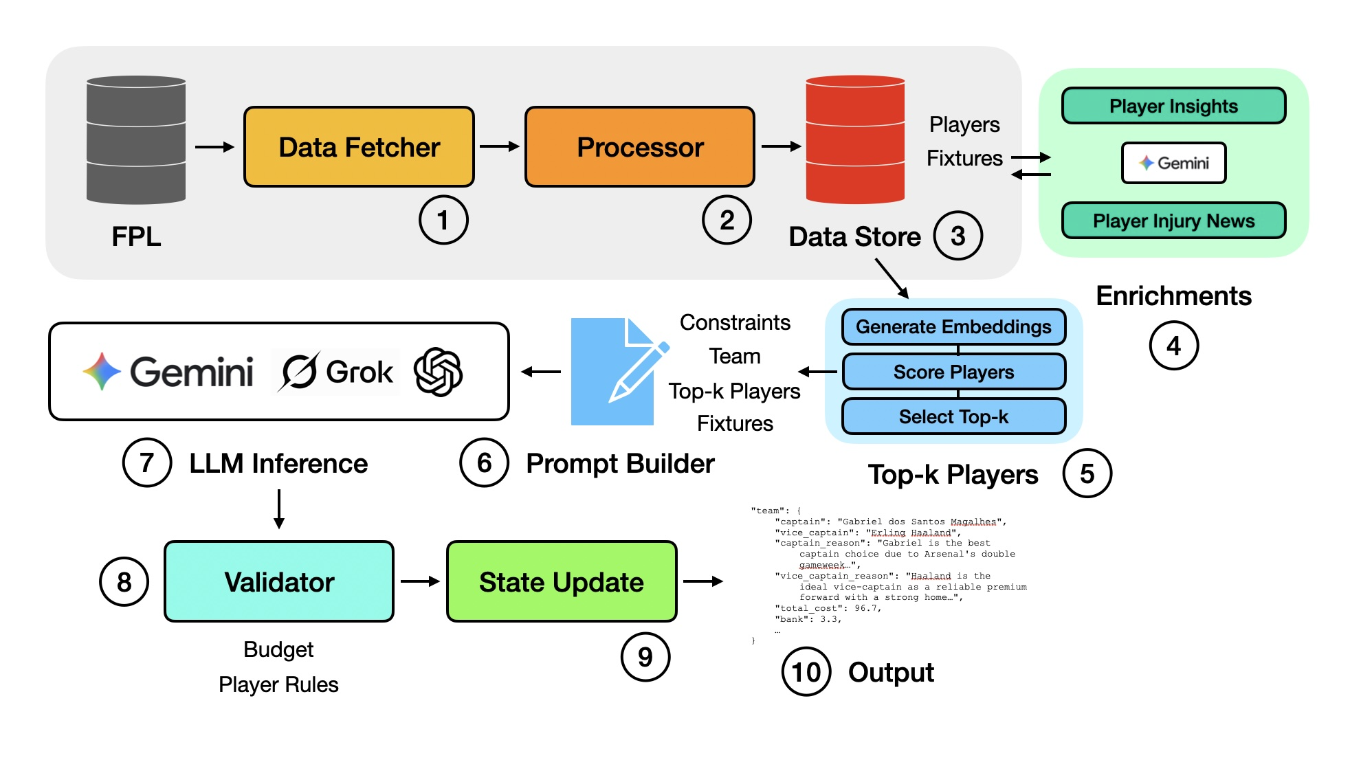 The Full Agent Pipeline
