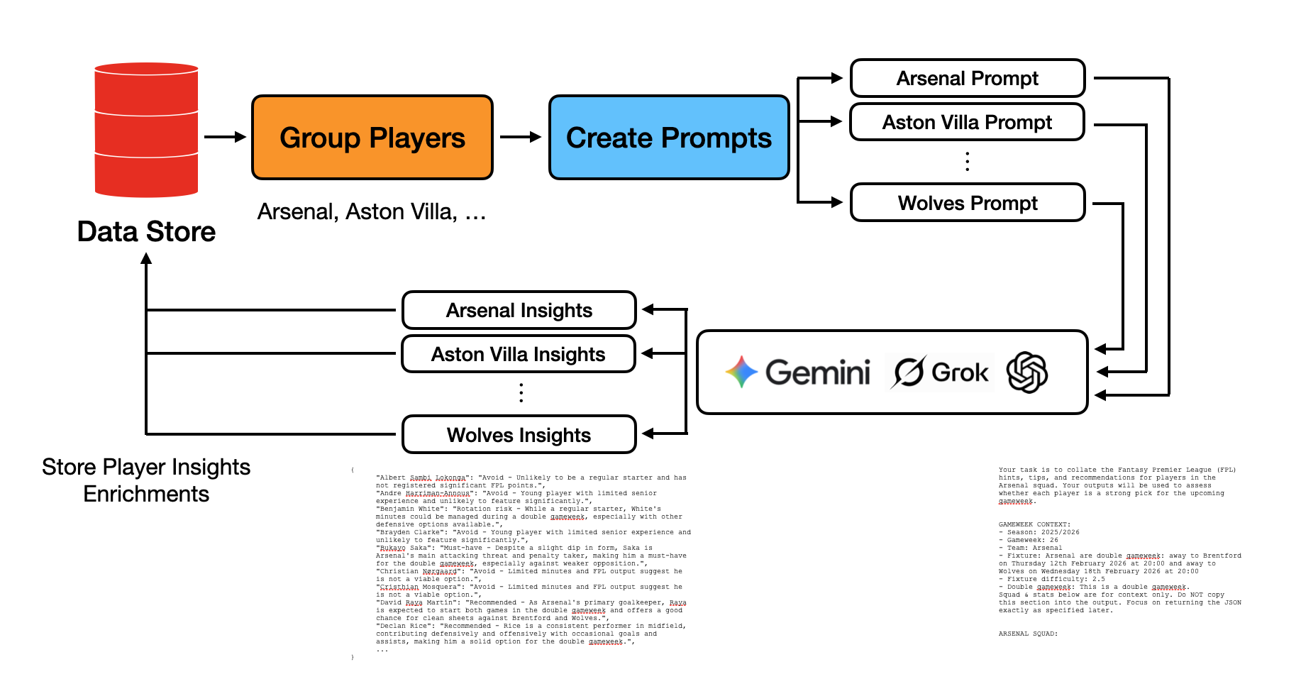 Player Insights Enrichment Pipeline
