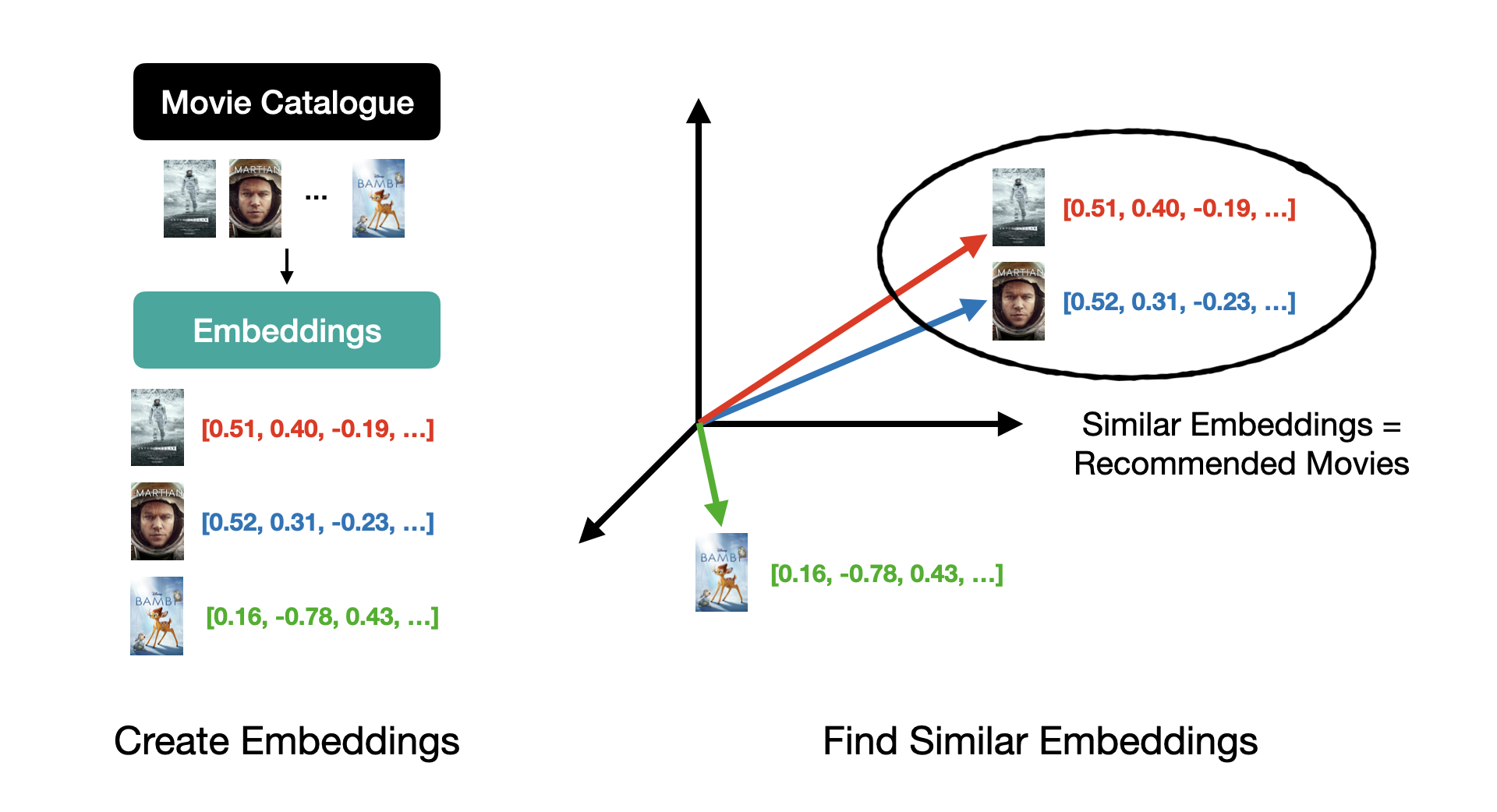 Embeddings For Movies