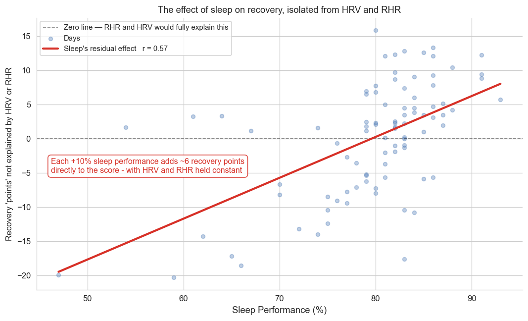 Residuals vs Sleep